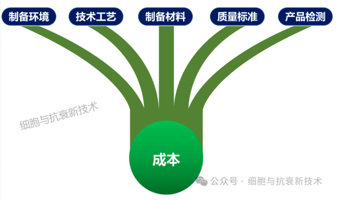 干細胞生產成本