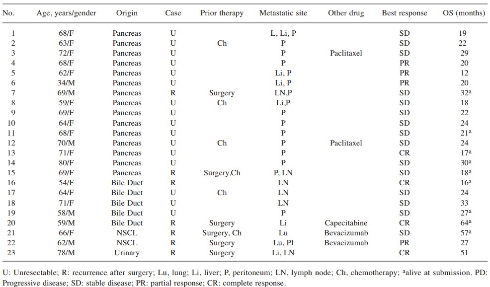 NK免疫細(xì)胞療法與傳統(tǒng)療法聯(lián)用，對(duì)實(shí)體瘤能夠達(dá)到更好的治療效果